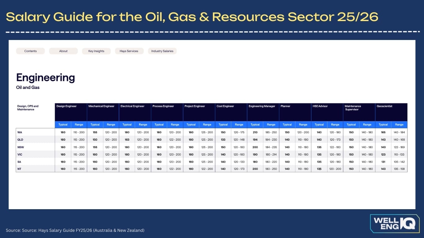 Salary Guide Resource Sector - Engineering
