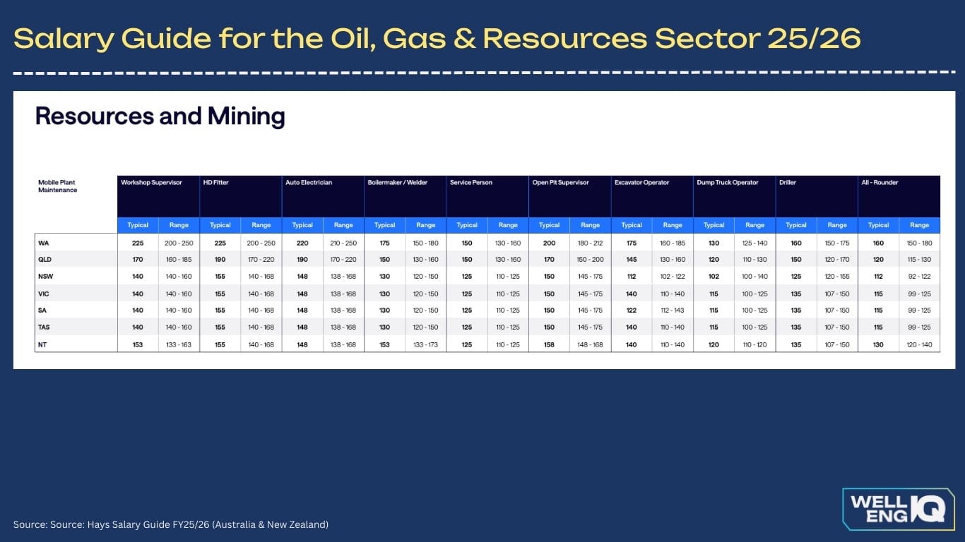 Salary Guide Resource Sector - Trades